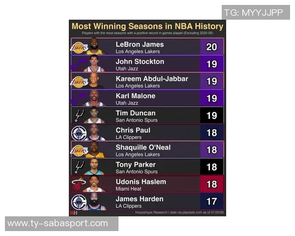 赛季过半NBA50分先生数量激增本季已达11人超越上赛季总和 赛季过半NBA50分先生数量激增本季已达11人超越上赛季总和