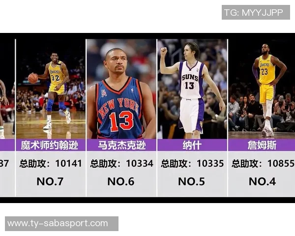 历史助攻榜单揭晓詹姆斯超越保罗现役四人入围威登上榜